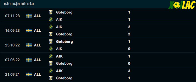 Thành tích đối đầu AIK vs Goteborg