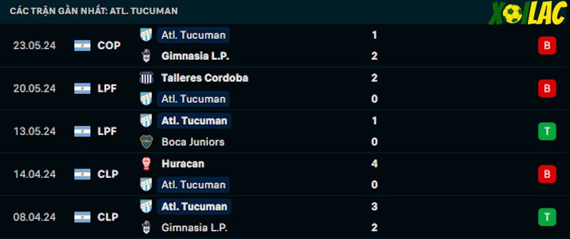 Phong độ gần đây Atl Tucuman Phong độ gần đây Atl Tucuman