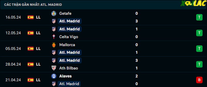 Phong độ gần đây Atletico Madrid