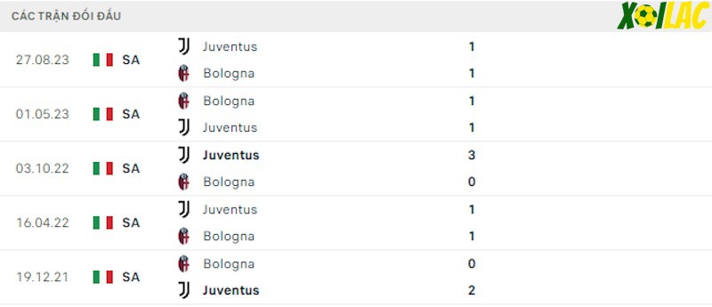 Thành tích đối đầu Bologna vs Juventus Thành tích đối đầu Bologna vs Juventus