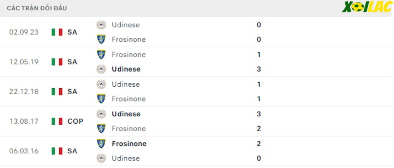 Thành tích đối đầu Frosinone vs Udinese Thành tích đối đầu Frosinone vs Udinese