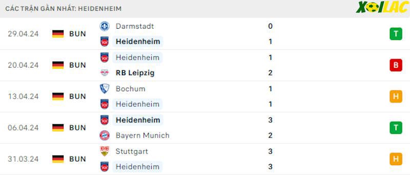 Phong độ gần đây Heidenheim Phong độ gần đây Heidenheim