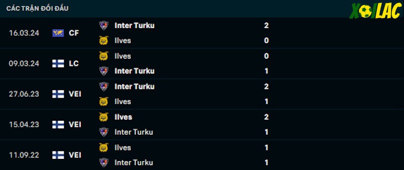 Thành tích đối đầu Ilves vs Inter Turku Thành tích đối đầu Ilves vs Inter Turku