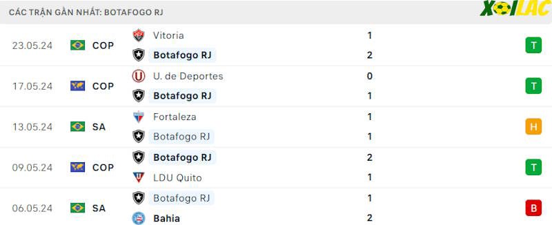 Phong độ gần đây Botafogo RJ Phong độ gần đây Botafogo RJ