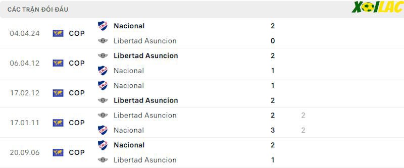 Thành tích đối đầu Libertad Asuncion vs Nacional Montevideo