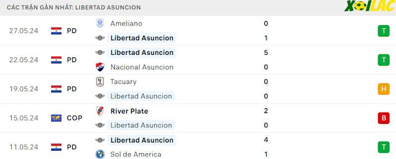 Phong độ gần đây Libertad Asuncion