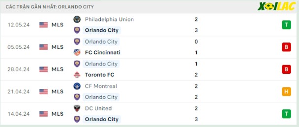 Phong độ gần đây Orlando City