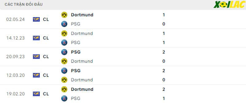 Thành tích đối đầu PSG vs Dortmund Thành tích đối đầu PSG vs Dortmund