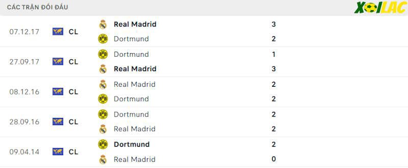 Thành tích đối đầu Real Madrid vs Borussia Dortmund Thành tích đối đầu Real Madrid vs Borussia Dortmund