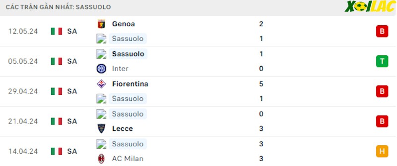 Phong độ gần đây Sassuolo Phong độ gần đây Sassuolo