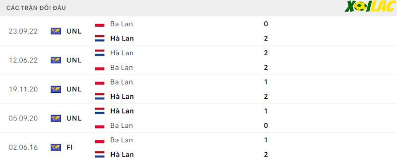 Thành tích đối đầu Ba Lan vs Hà Lan Thành tích đối đầu Ba Lan vs Hà Lan