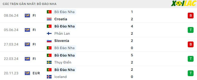 Phong độ gần đây Bồ Đào Nha Phong độ gần đây Bồ Đào Nha