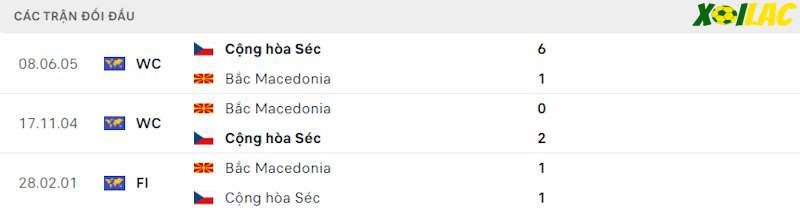 Thành tích đối đầu Czech vs Bắc Macedonia Thành tích đối đầu Czech vs Bắc Macedonia