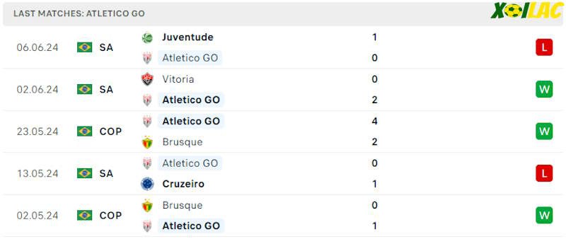 Phong độ gần đây Atletico GO Phong độ gần đây Atletico GO