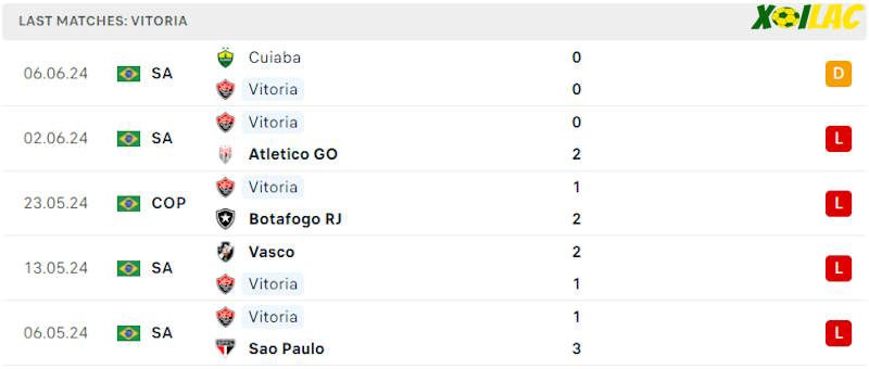 Phong độ gần đây Vitoria BA Phong độ gần đây Vitoria BA