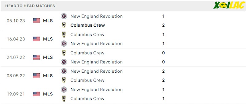 Thành tích đối đầu New England vs Columbus Crew Thành tích đối đầu New England vs Columbus Crew