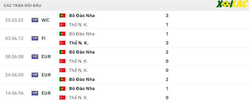 Thành tích đối đầu Thổ Nhĩ Kỳ vs Bồ Đào Nha 
