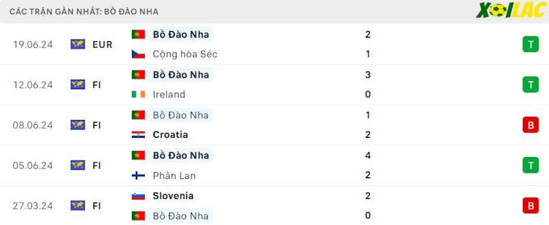 Phong độ gần đây Bồ Đào Nha