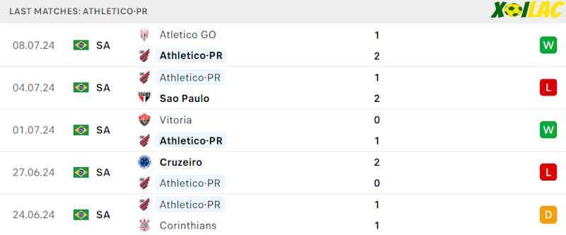 Phong độ gần đây Athletico-PR Phong độ gần đây Athletico-PR