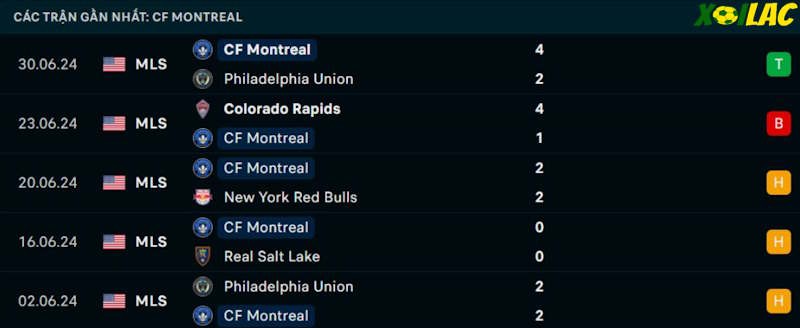 Phong độ gần đây CF Montreal
