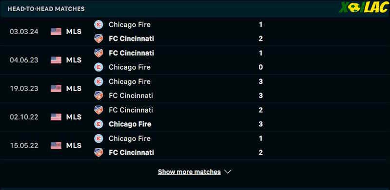 Thành tích đối đầu Cincinnati vs Chicago Fire 