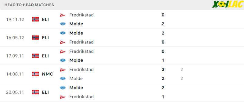 Thành tích đối đầu Fredrikstad vs Molde 