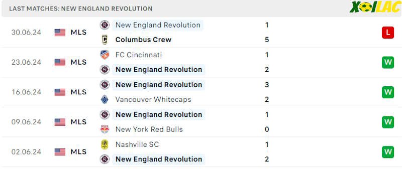 Phong độ gần đây New England