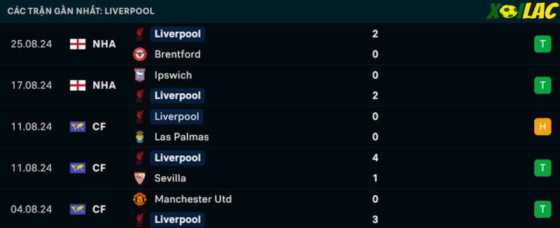 Phong độ gần đây Liverpool Phong độ gần đây Liverpool