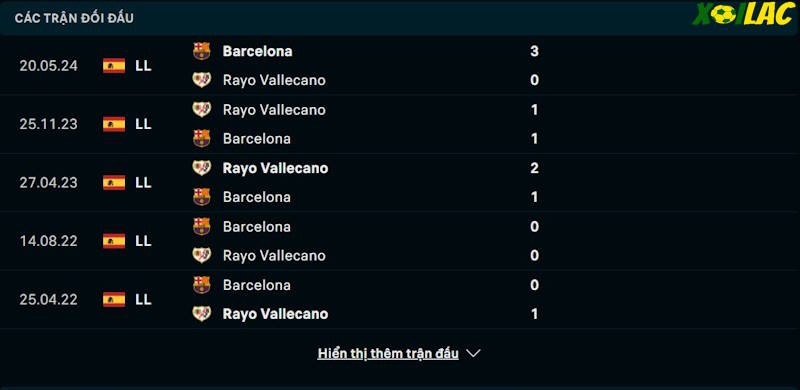 Thành tích đối đầu Rayo Vallecano vs Barcelona Thành tích đối đầu Rayo Vallecano vs Barcelona
