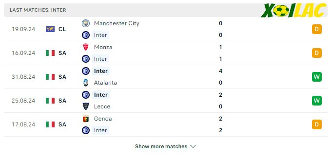 Phong độ gần đây Inter