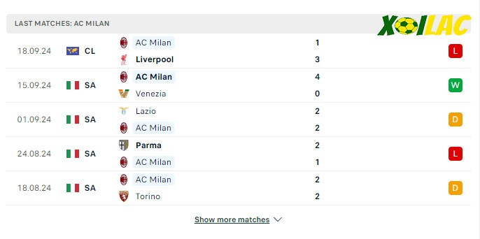 Phong độ gần đây Milan
