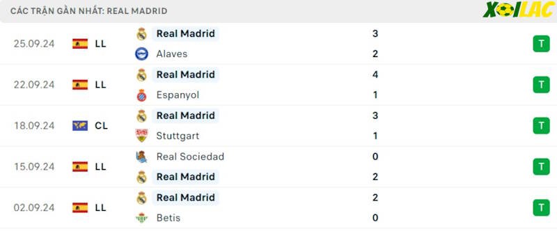 Phong độ gần đây Real Madrid