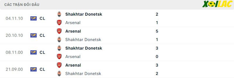 Thành tích đối đầu Arsenal vs Shakhtar Donetsk Thành tích đối đầu Arsenal vs Shakhtar Donetsk