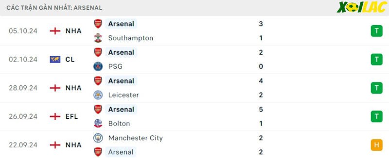 Phong độ gần đây Arsenal Phong độ gần đây Arsenal