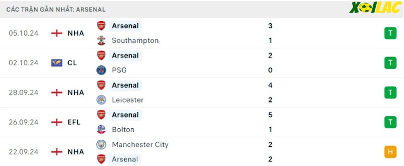 Phong độ gần đây Arsenal Phong độ gần đây Arsenal