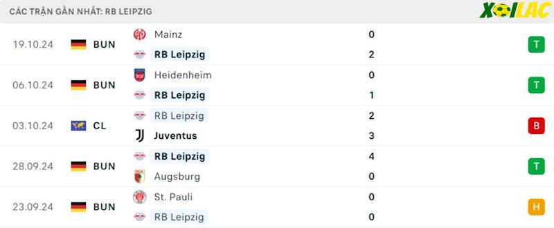 Phong độ gần đây RB Leipzig Phong độ gần đây RB Leipzig
