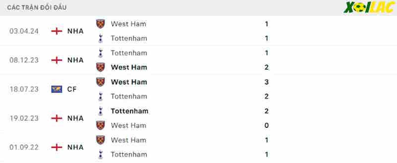 Thành tích đối đầu Tottenham vs West Ham 