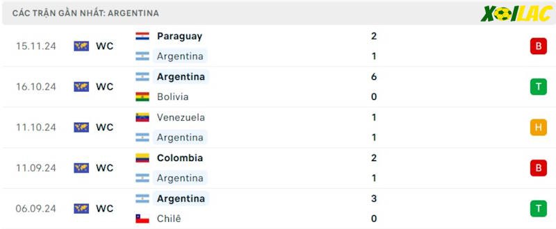 Phong độ gần đây Argentina Phong độ gần đây Argentina