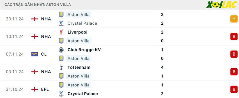 Phong độ gần đây Aston Villa