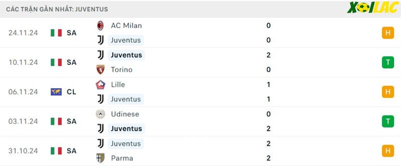 Phong độ gần đây Juventus