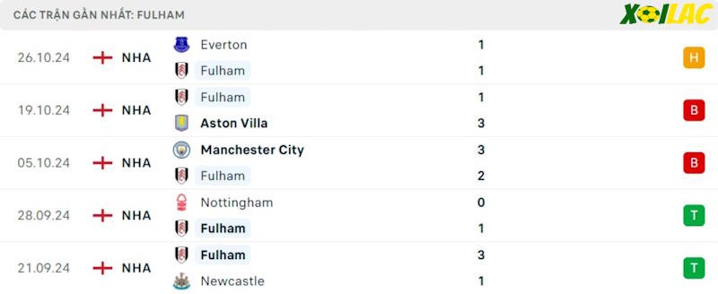 Phong độ gần đây Fulham Phong độ gần đây Fulham