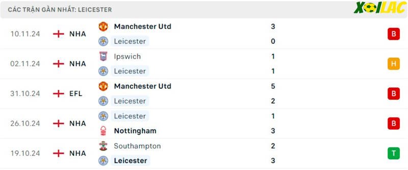 Phong độ gần đây Leicester
