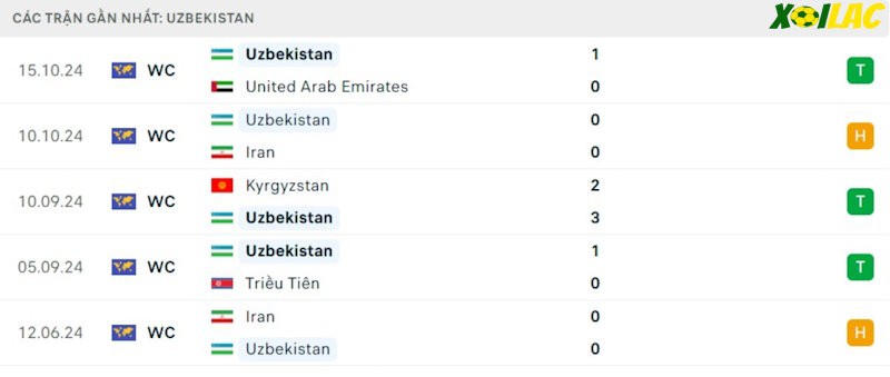 Phong độ gần đây Uzbekistan