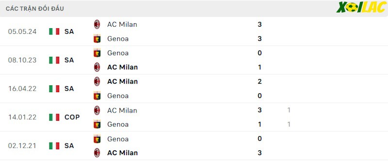 Thành tích đối đầu AC Milan vs Genoa Thành tích đối đầu AC Milan vs Genoa