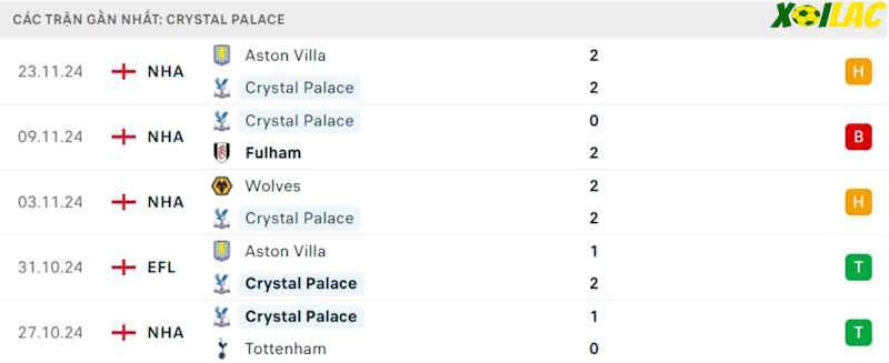 Phong độ gần đây Crystal Palace Phong độ gần đây Crystal Palace