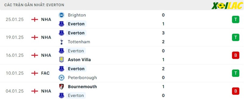 Phong độ gần đây Everton Phong độ gần đây Everton