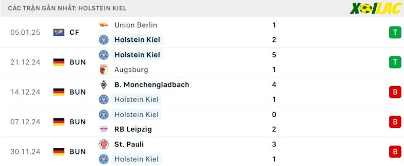 Phong độ gần đây Holstein Kiel