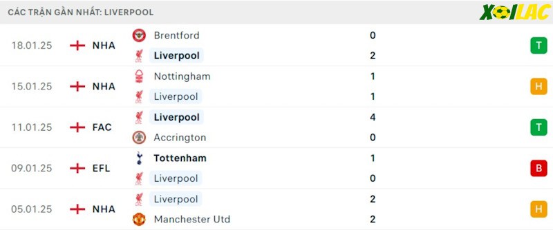 Phong độ gần đây Liverpool Phong độ gần đây Liverpool