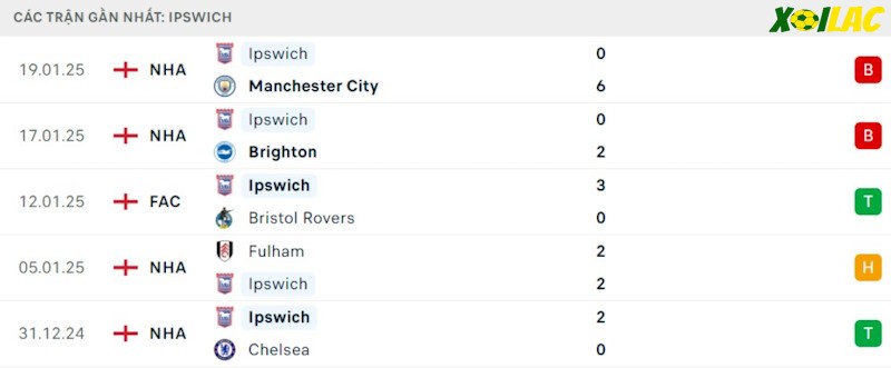 Phong độ gần đây Ipswich Phong độ gần đây Ipswich