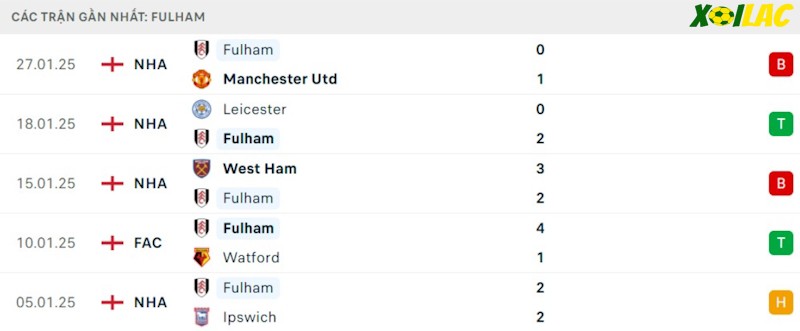 Phong độ gần đây Fulham Phong độ gần đây Fulham